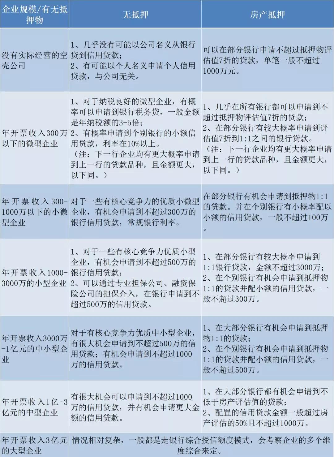 原来,银行是这样评定你的企业贷款资格